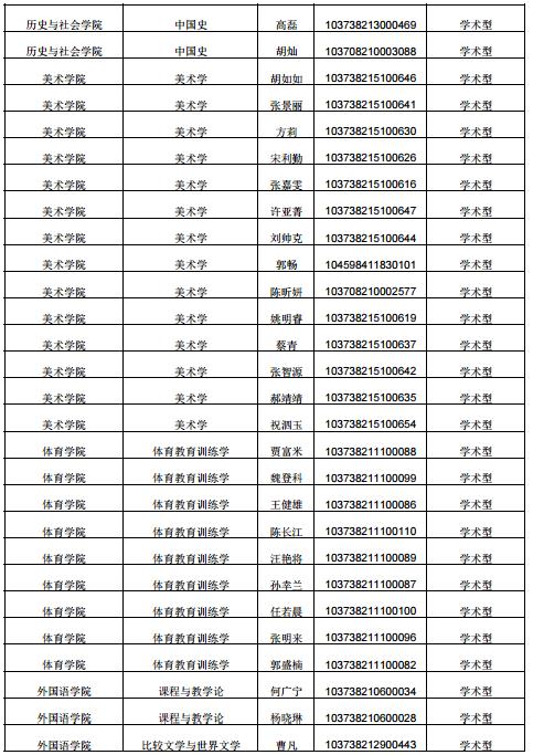 淮北师范大学公布2018年考研拟录取名单全部