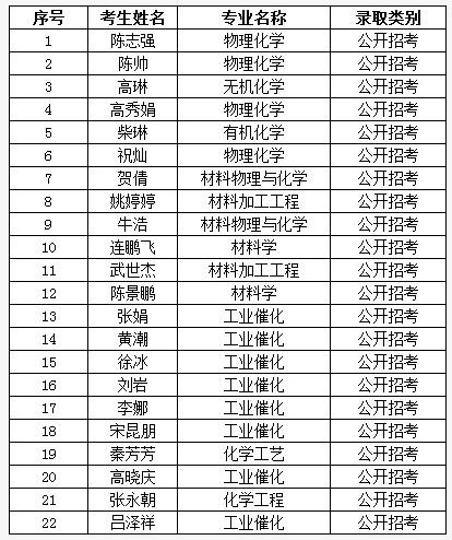 中科院山西煤炭化学研究所2018博士研究生拟