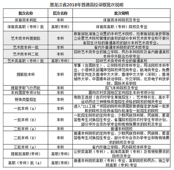 黑龙江2018高考招生录取批次设置说明