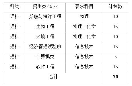 哈尔滨工业大学(威海)2018年综合评价招生章程