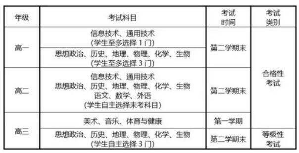 天津高考改革：高中学业水平考试安排