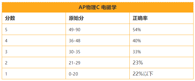 AP考试科目算分表(汇总版)
