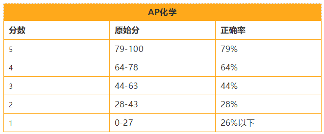 AP考试科目算分表(汇总版)