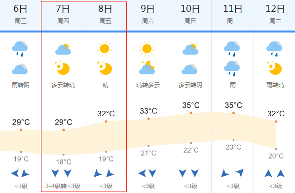 2018年九江高考天气预报:6月7-8日天气