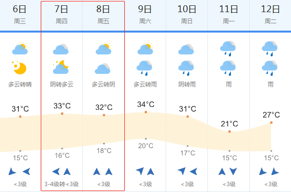 长乐5月8日天气预报