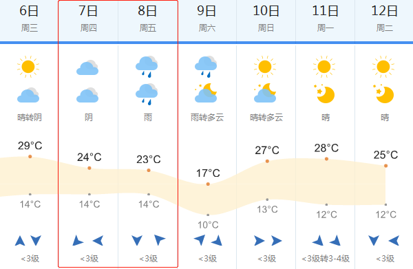 2018高考天气预报:6月7-8日庆阳高考天气