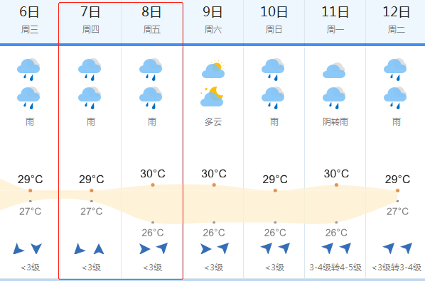 2018高考天气预报:6月7-8日海口高考天气