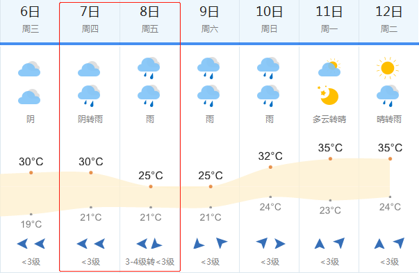 2018高考天气预报:6月7-8日芜湖高考天气
