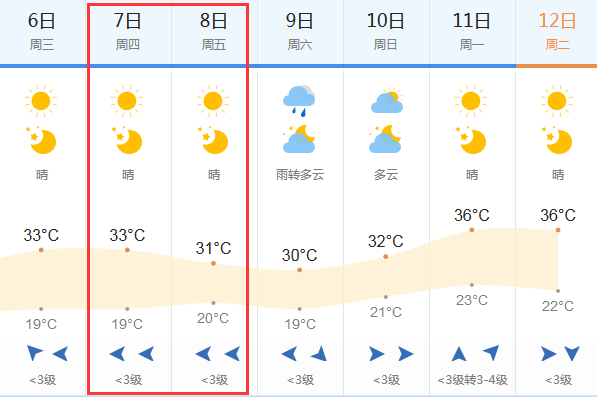 2018高考天气预报:6月7-8日信阳高考天气