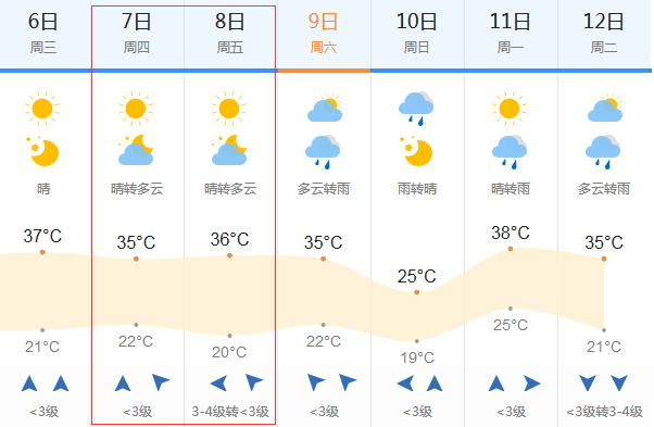 2018高考天气预报:6月7-8日济宁高考天气