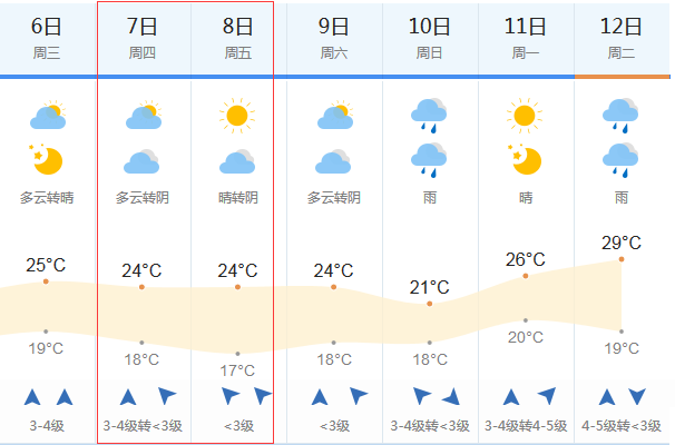 2018高考天气预报:6月7-8日青岛高考天气
