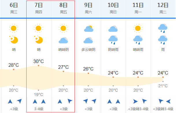2018高考天气预报:6月7-8日威海高考天气