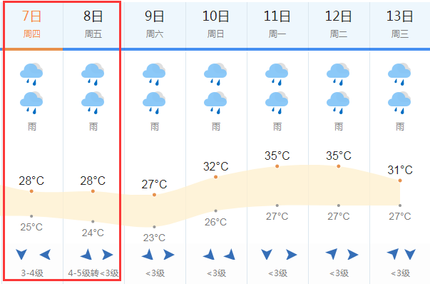 2018高考天气预报:6月7-8日广州高考天气