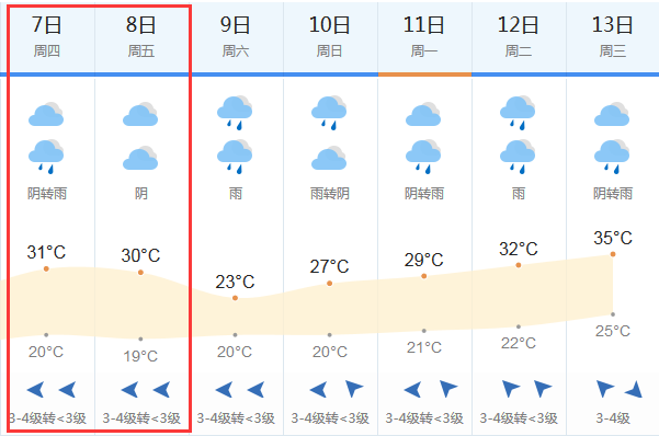 2018高考天气预报:6月7-8日昆山高考天气