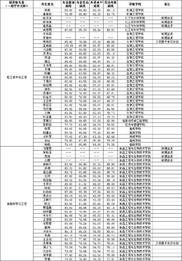 Ƽѧ2018격ʿо¼ȡ