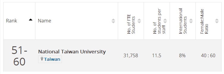 2018泰晤士报(THE)世界大学声誉排行榜:台湾大学