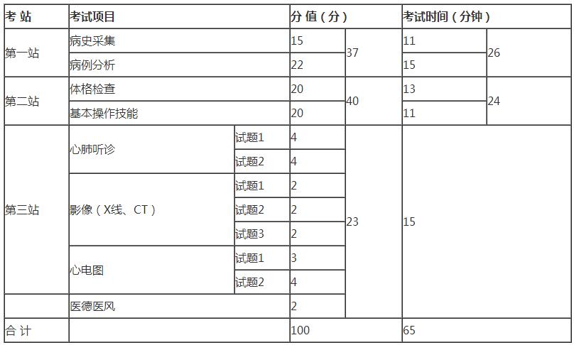 2018年临床执业医师实践技能各站考试时间与