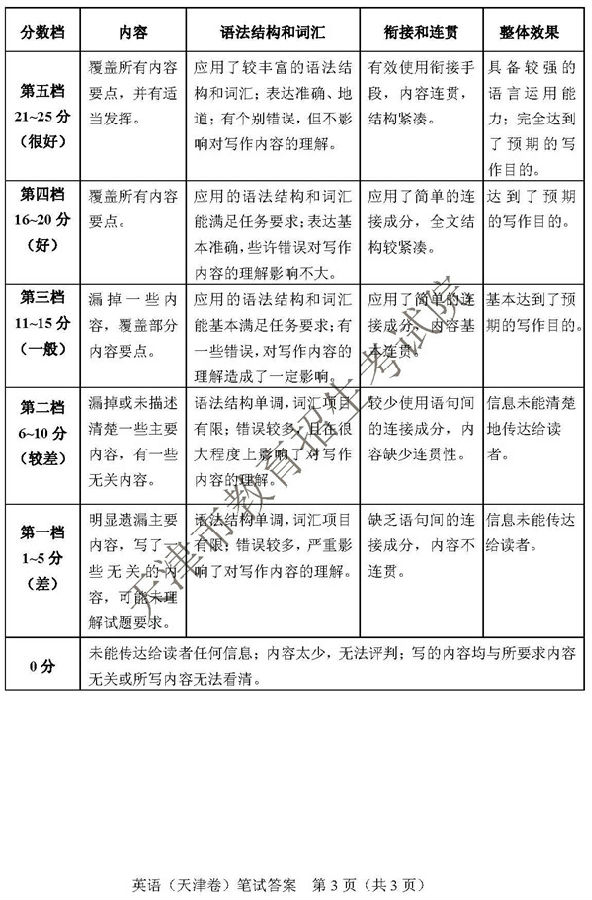 官方版：2018天津高考英语试题及答案公布