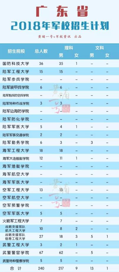 2018年26所军校招生计划