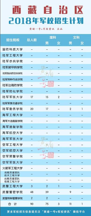2018年26所军校招生计划