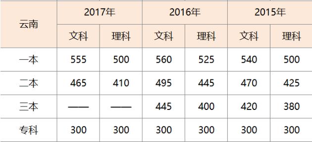 云南高考分数线