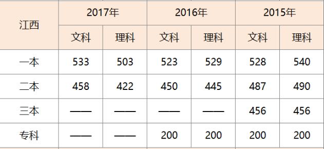 江西高考分数线 江西高考分数线