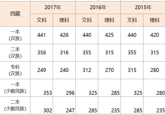 西藏高考分数线