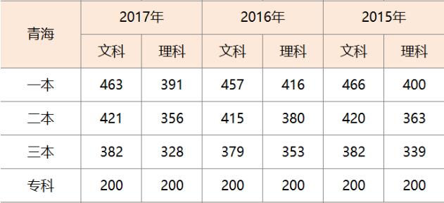 青海高考分数线