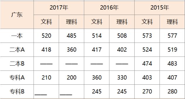 广东高考分数线