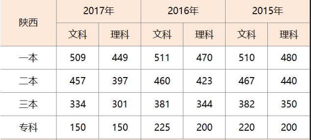 陕西高考分数线