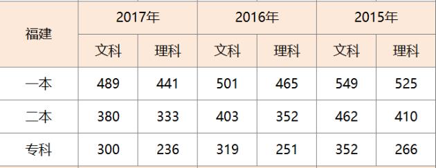 福建高考分数线