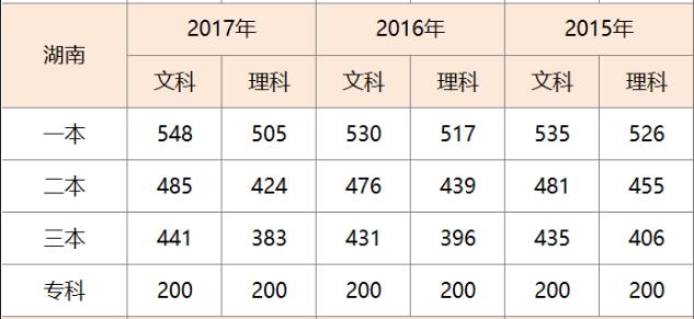 湖南高考分数线