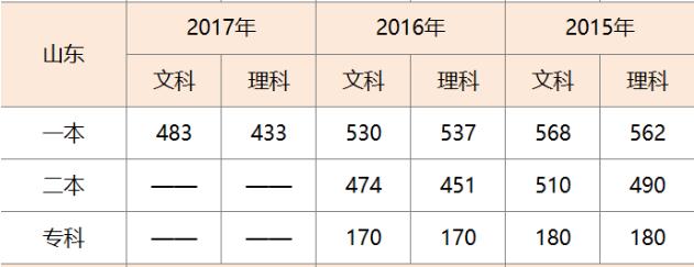 山东高考分数线