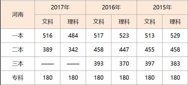 河南高考分数线整 河南高考分数线整