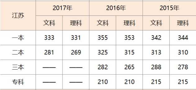 江苏高考分数线 江苏高考分数线