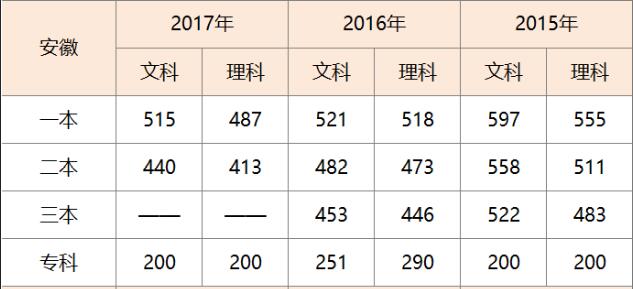 安徽高考分数线