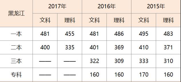 黑龙江高考分数线