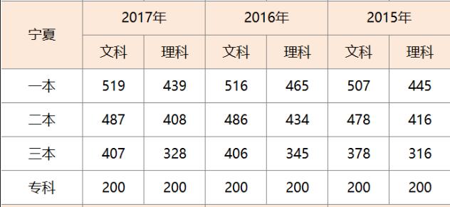 宁夏高考分数线 宁夏高考分数线