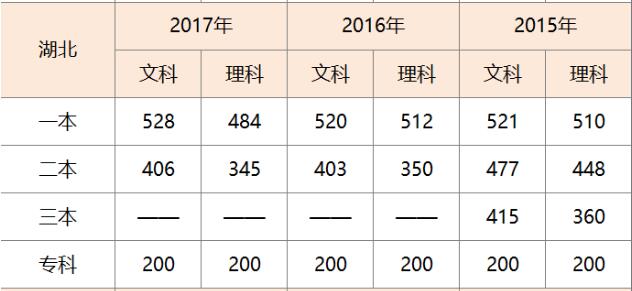 湖北高考分数线 湖北高考分数线