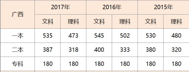 广西高考分数线 广西高考分数线