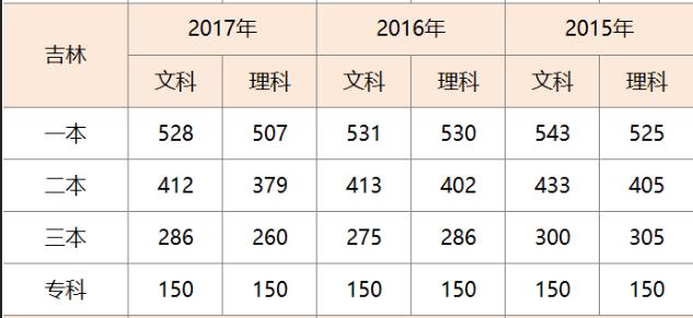 吉林高考分数线 吉林高考分数线
