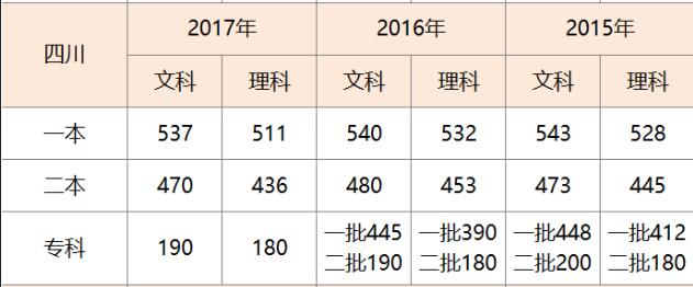 四川高考分数线