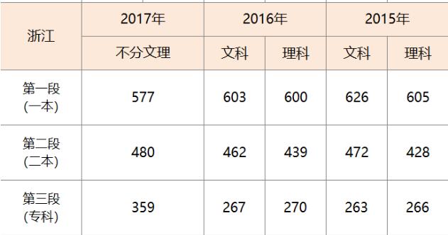 浙江高考分数线