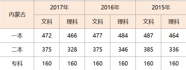 内蒙古高考分数线