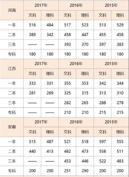 高考录取分数线