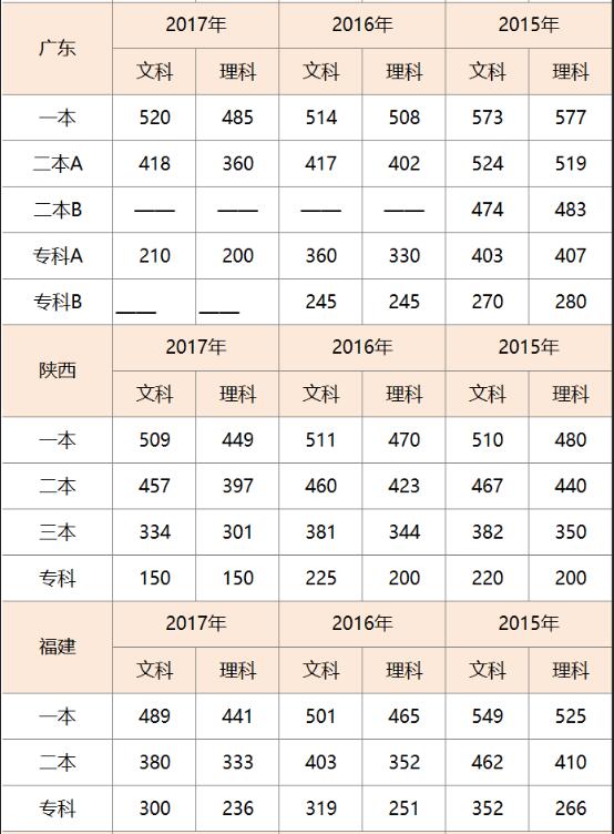 高考录取分数线