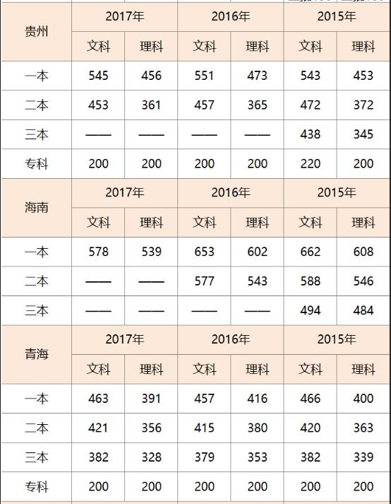 高考录取分数线