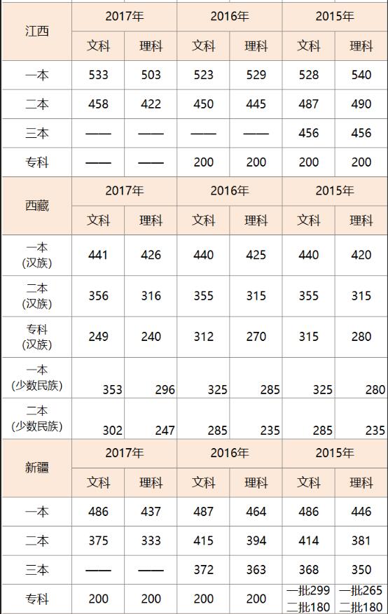 高考录取分数线