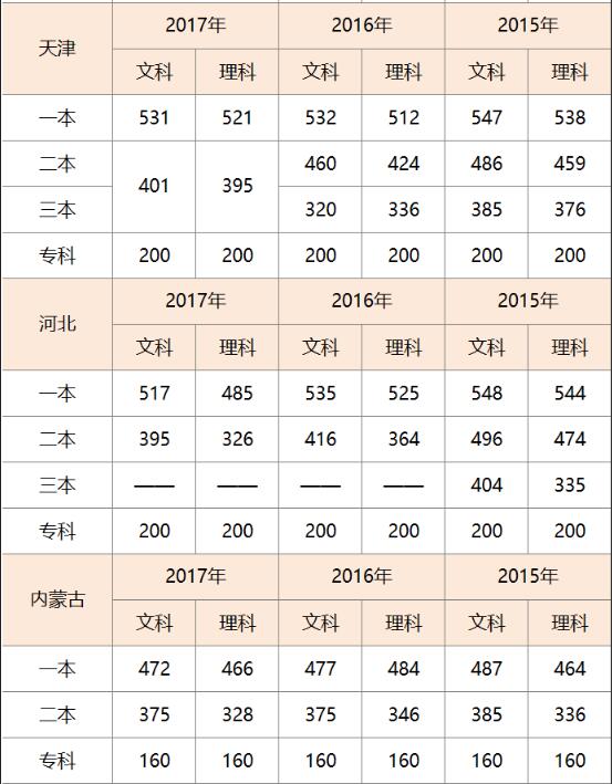 高考录取分数线