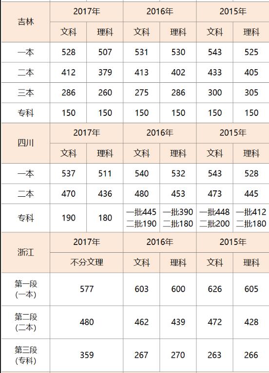 高考录取分数线